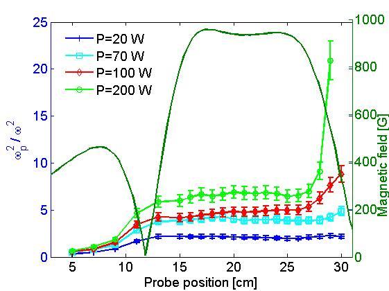 5.2 Plasma heating at 2.45 GHz in plasma reactor 143 Figure 5.2.3: Electron density and magnetic field profile at 1.5 10 4 mbars, 2.45 GHz frequency.