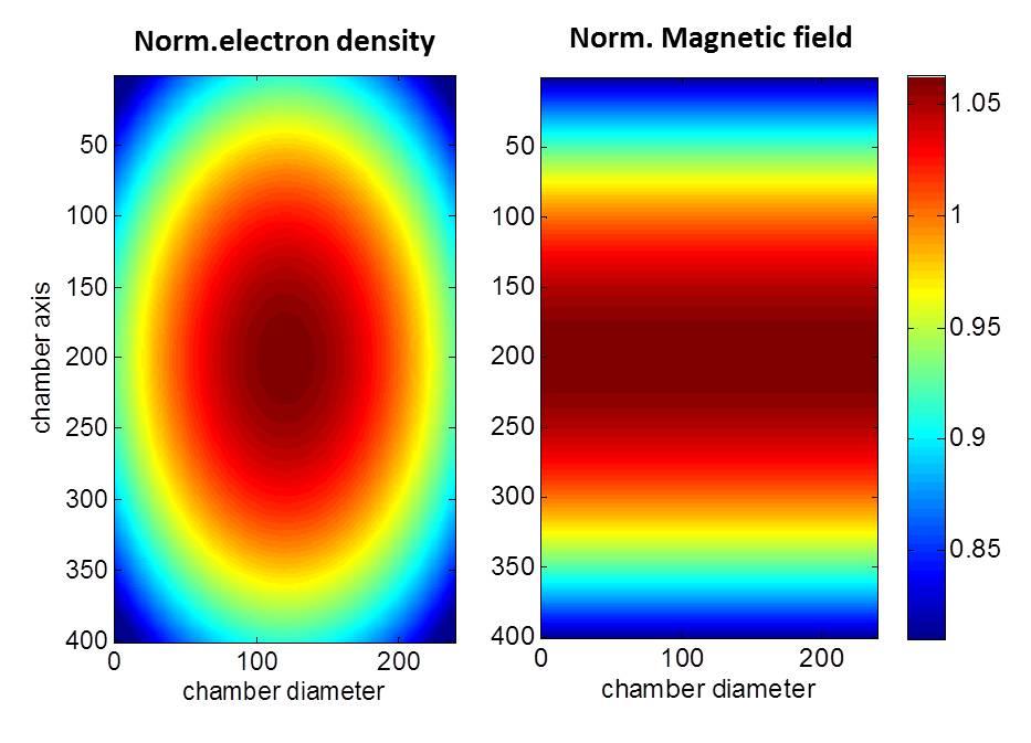 148 5.2 Plasma heating at 2.45 GHz in plasma reactor Figure 5.2.7: Example of the density and magnetic maps used in simulations. Since for ask of simplicity we are considering the D case, the E.