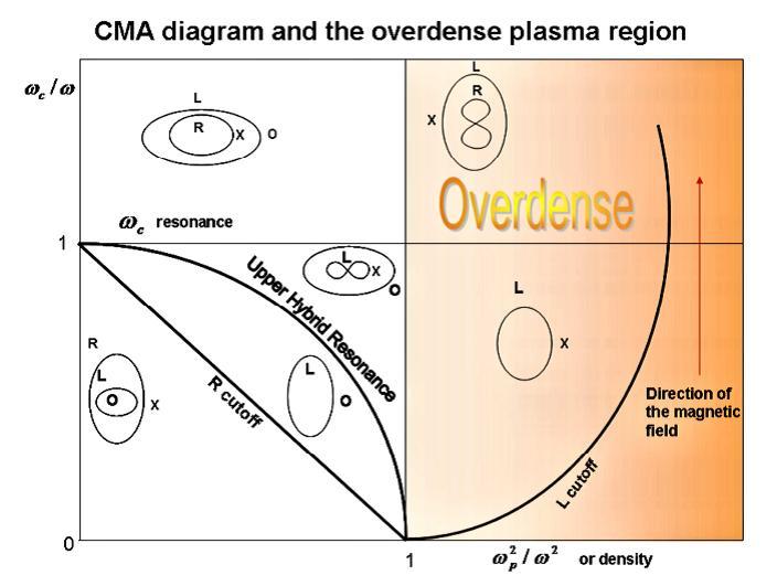 2.1 Propagation of E.M. waves in plasmas 47 Figure 2.1.8: A detailed view of the Clemmow-Mullaly-Allis diagram showing the region of the so-called overdense plasma, i.e. that region where the plasma density exceeds the cutoff of the ordinary (O) mode.