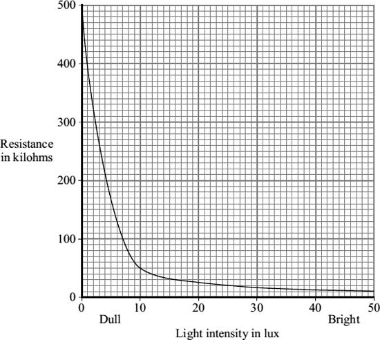 The graph shows how the resistance of an LDR changes with light intensity. Describe in detail how the resistance of the LDR changes as the light intensity increases from 0 to 50 lux.