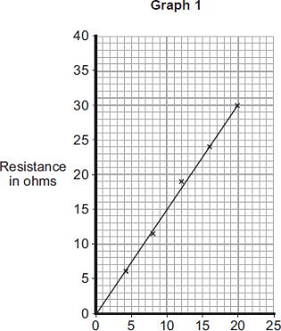 The material, called conducting putty, is rolled into cylinders of different lengths but with equal thickness. Graph shows how the resistance changes with length.