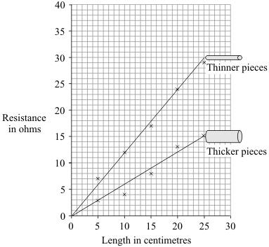 The current through a 30 cm length of conducting putty was 0.5 A. Use Graph to find the resistance of a 30 cm length of conducting putty. Resistance =.