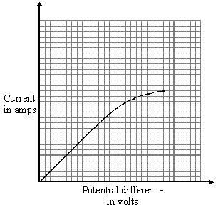 The graph shows how the current through the filament wire changed as the potential