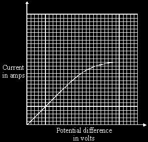 (i) Describe the effect of increasing the potential difference on the current flowing