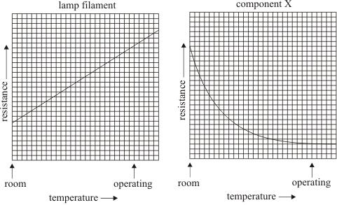 ... (3) The current through the modified lamp depends on the total resistance of the filament and component X.