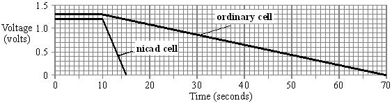 The graphs show the voltage across two different types of cell as they transfer