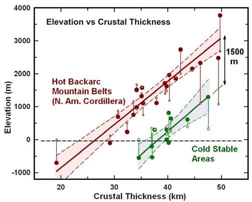 Corrections to elevation from crustal density 17 Figure A3 shows the corrections to give equivalent elevations for variations in average crustal density estimated from average seismic velocity.