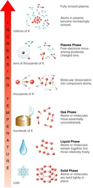 A liquid state becomes a gas state for higher temperature (high thermal energy). A gas state becomes a plasma state for very high temperature.