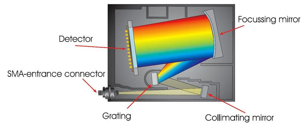 (center) read fiber (center) To Spectrometer Fibers 6 light-fibers From Source