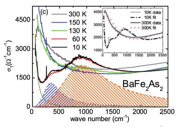 66 4.2.4 Spin density wave The parent compound (BaFe 2 As 2 ) in this family undergoes a spin density wave (SDW) phase transition at about 140 K. Hu et al.