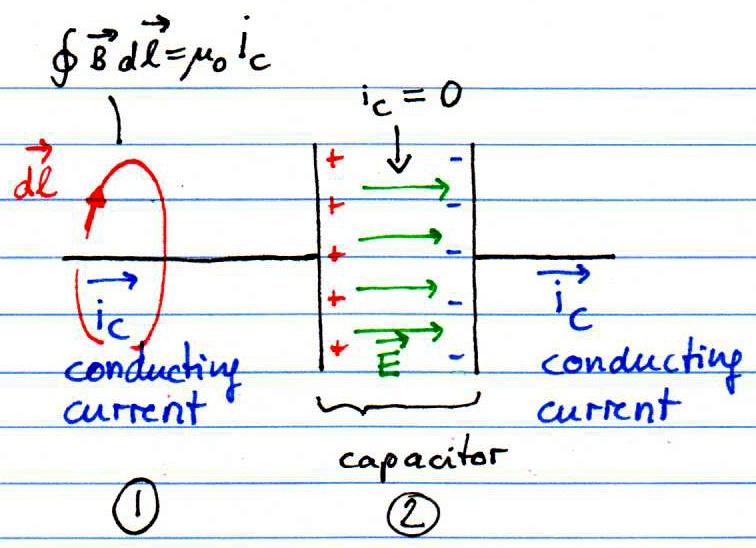 Displacement current and Maxwell's equations Look at charging of capacitor: Conducting current ic charges capacitor and builds up electric