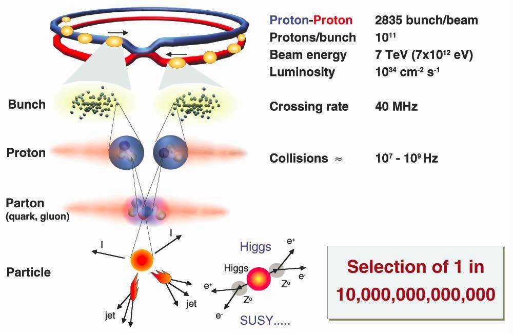 Proton-proton Collisions at LHC June 17,