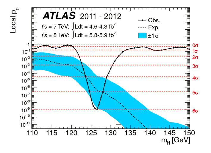 Strong Evidence for a New Particle 2012 ICHEP Significance 6.0s (exp 5.0s) M H =126.0±0.4±0.
