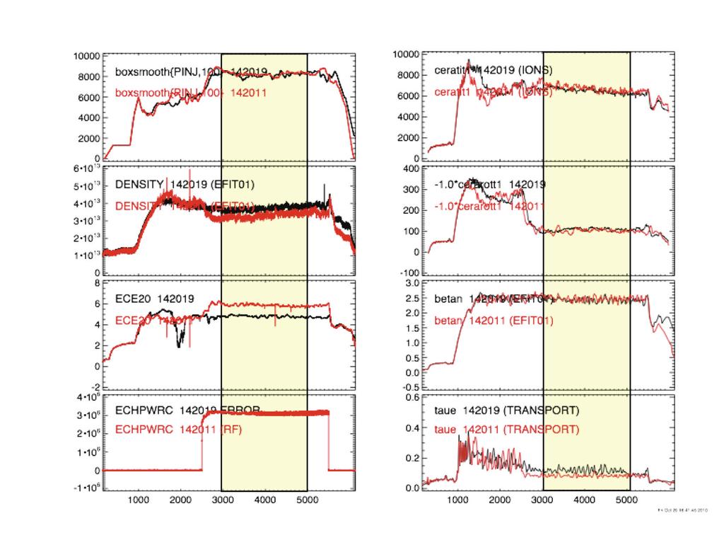Turbulence and Transport Response to Te/Ti Investigated in Hybrid H-mode Plasmas Hybrid H-mode Plasmas Long, quasi-steady (.5 s) Sawtooth-free High-performance Discharge Parameters Ip =.6 MA BT =.