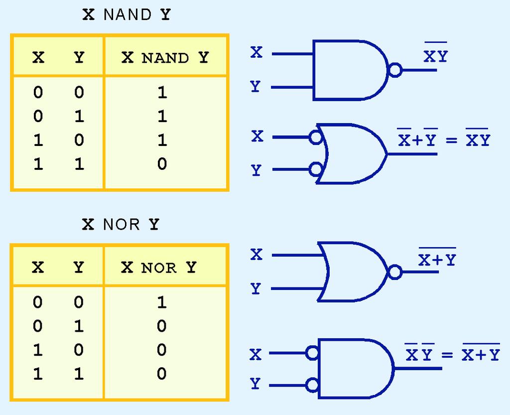 3.3 Logic Gates NND and NOR are two very important gates.