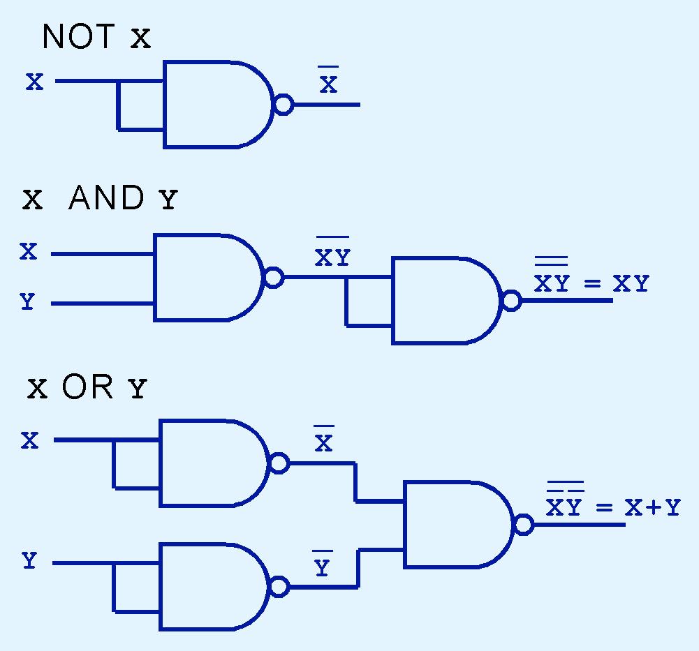 3.3 Logic Gates NND and NOR are known as universal gates because they are inexpensive to