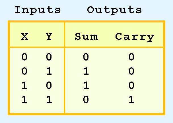 3.5 Combinational Circuits s we see, the sum can be found