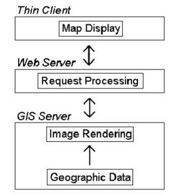 support functions are rare in today s WebGIS, this article will focus on general decision support aspects of WebGIS. The article starts with a brief overview of current WebGIS techniques.