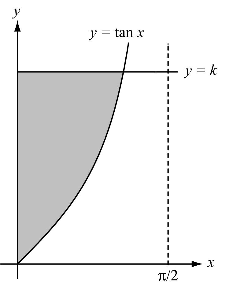 973 AB7 Solution A tan k = ( k tan x) dx= kx+ ln(cos x) = ktan k + ln(cos(tan k )) = ktan k+ ln + k tan k or, using integration by parts, A k y = tan ydy= ytan y dy + y = ytan y ln( + y ) = ktan k