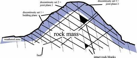 Figure 7.2: Typical joints occurring in rock mass expressed in different sets Figure 7.