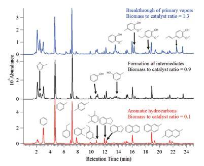 product stream is seen changing at varying points in the reaction using gas chromatography: Figure 2:Mukarakate et al. shows 1.