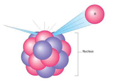 Kinetic energy and momentum are conserved Fast neutrons lose energy by elastic scatter and become thermal neutrons Interaction with hydrogen is like a
