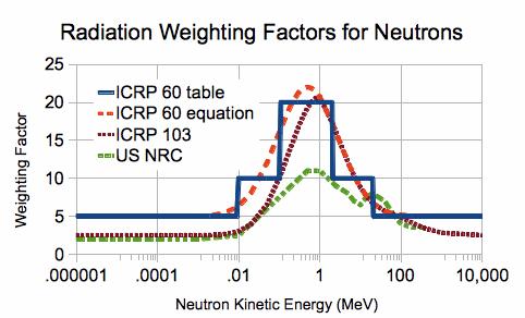 ICRU 103 Radiation weighting factors for neutrons have been revised over time. US NRC values are lower than ICRU values. NRC is about to adapt IRCU values.