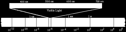 Electromagnetic (EM) Radiation Visible light is only 1 form of EM radiation. Note the wavelengths on in.