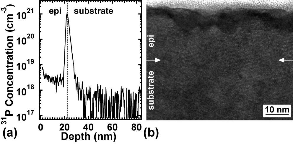 Figure 2: (a) 31P depth profile of the Ge:P δ-doped layer determined by SIMS and (b) TEM