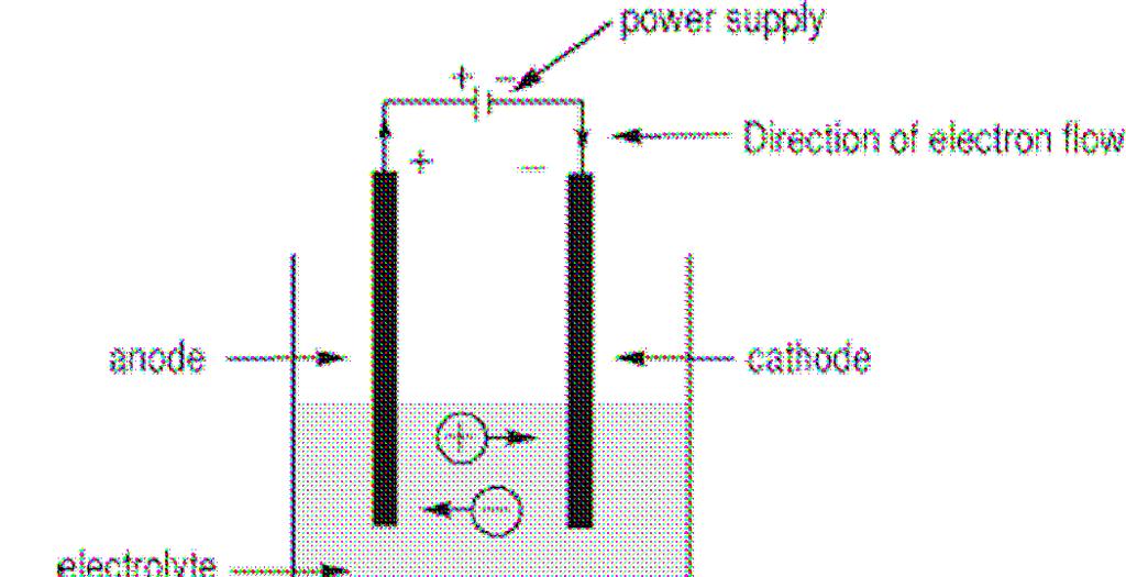 4. How is the current conducted during electrolysis? The current is produced by an external power supply and the electron flow is from anode to cathode. 5.
