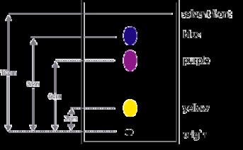 Chromatography 1. What is the Rf for the blue compound? 2. What is the Rf for the purple compound? 3. What is the Rf for the yellow compound? 4. What does Rf stand for? 5.
