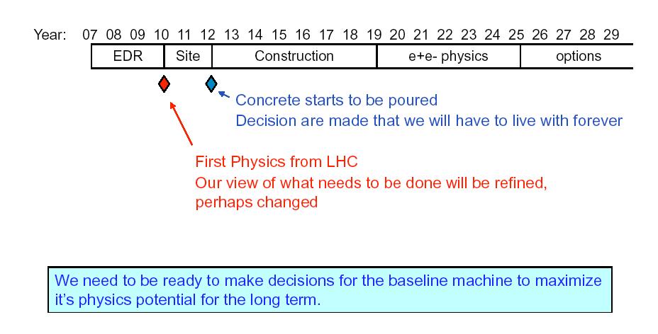 Timeline for ILC options? Photon collider?