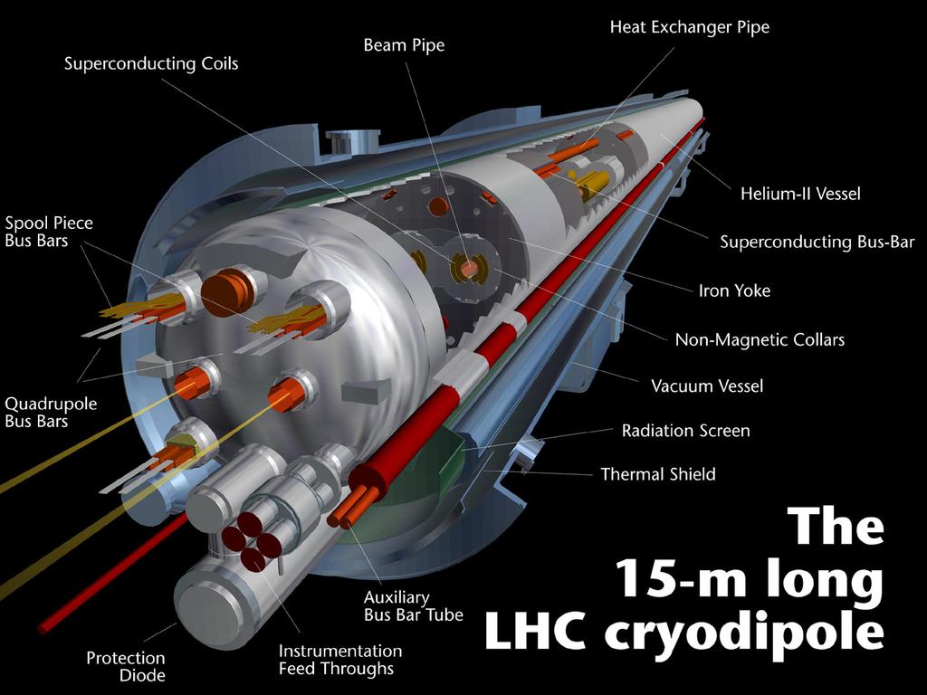 The Cryodipole Magnets Superconducting (1.9 K) dipoles producing a field of 8.4 T current 11,700A 2-in-1 magnet design Cost: ~ 0.