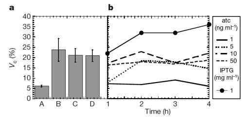 Noise can be controled by kinetics parameters Noise can be controled by kinetics parameters Engineering stability in gene networks by autoregulation Becskei, Serrano (2000) Nature 405: