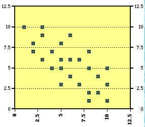 The followig scatter plots show the various types ad degrees