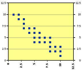 Figure c. Strog Negative Correlatio Figure d. No correlatio Figure e.