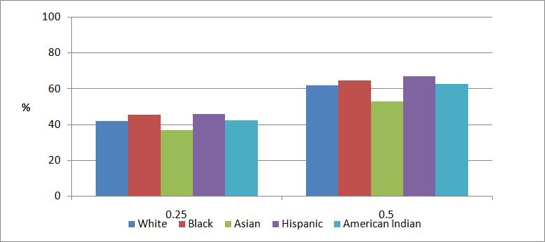 4.2.6 Green Space Access: Overall The public green space access percentages of the five different racial groups in Phoenix are comparable, except the Asian population, which range from 40% to 45% for