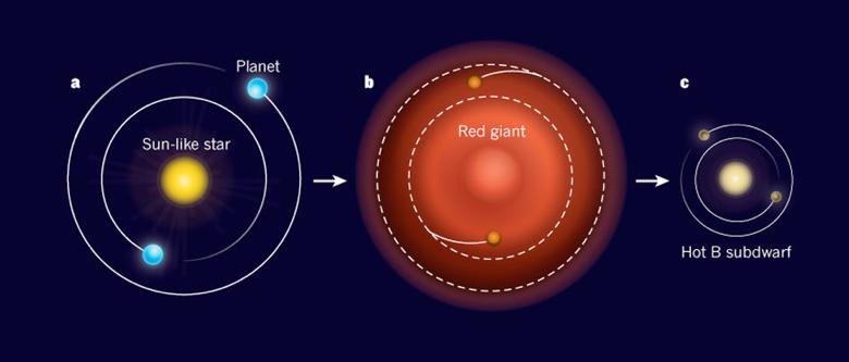 (2012) remnants of one or two Jovian-mass planets that lost extensive mass during