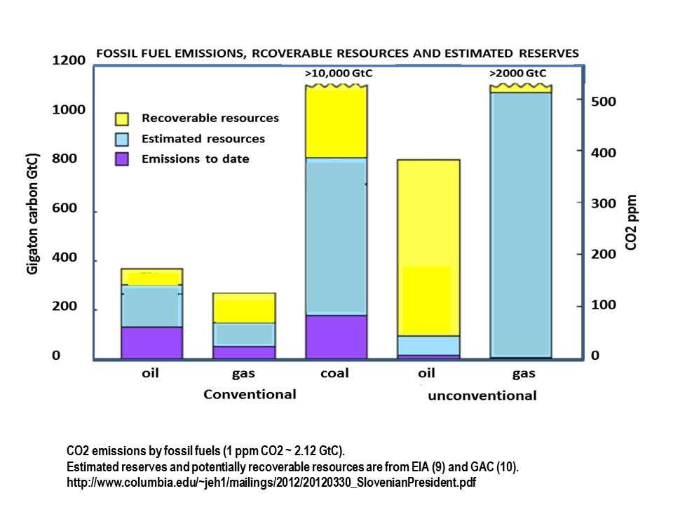 Figure 5. CO2 emissions from fossil fuels (2.