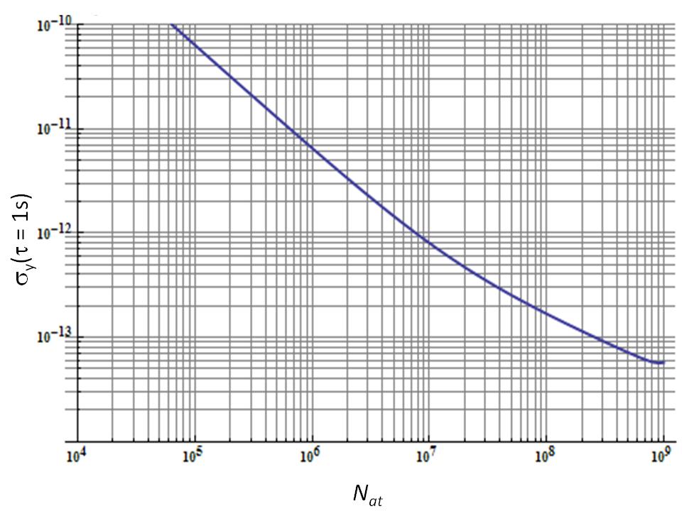 Fig. 3. Optical phase lock loop design Fig. 4. Estimated short term stability as a function of total atom number in the optical molasses N at. Parameters are: T c = 0.