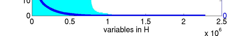 Variable Selection Non-negative Matrix Factorization FastHals updates variables uniformly. However, an efficient algorithm should update variables with frequency proportional to their importance!
