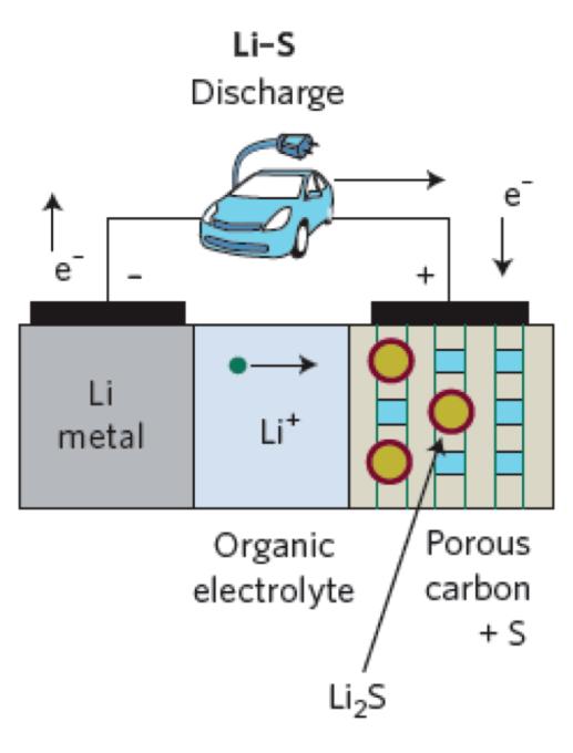 Background Anode: Li metal Electrolyte: Organic electrolyte Cathode: Porous Carbon + S Electrochemical reaction: S 8