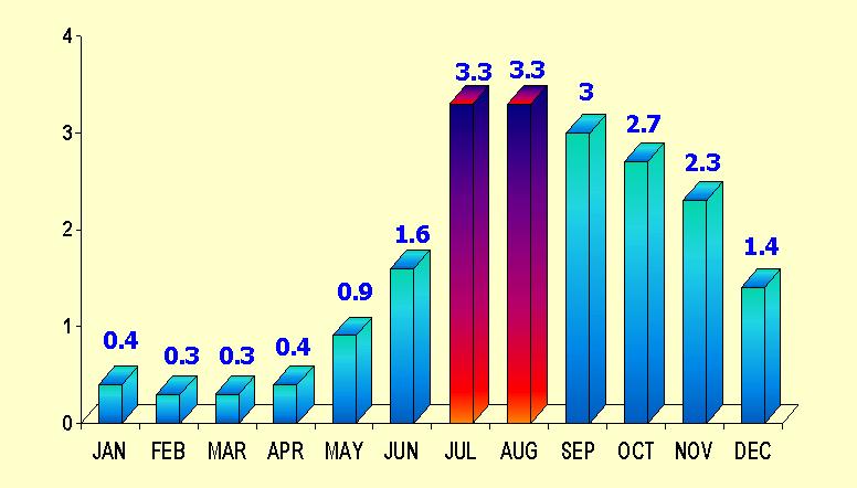 Frequency of Tropical Cyclone Occurrence Typhoon season is from June to
