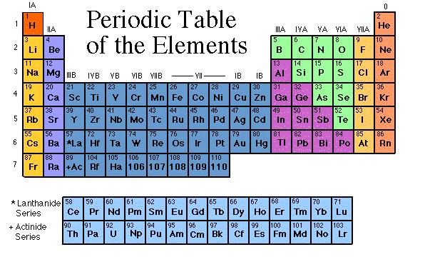 As you learned in chemistry, the various behaviors of all the elements (and all the molecules made up from