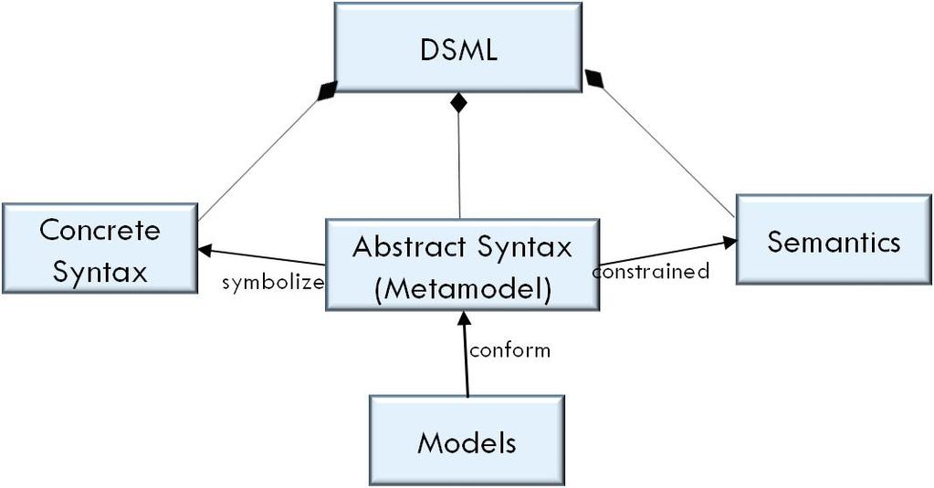 Domain-Specific Modeling Languages 2 Customized to a specific domain
