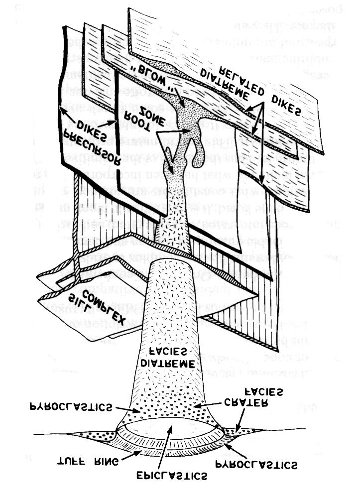 a chamber Dikes form a ring around the sinking slab Magma also intrudes above the sinking block Slender vertical pipe-like bodies of breccia Elliptical or circular cross sections Breccia Pipes Dikes