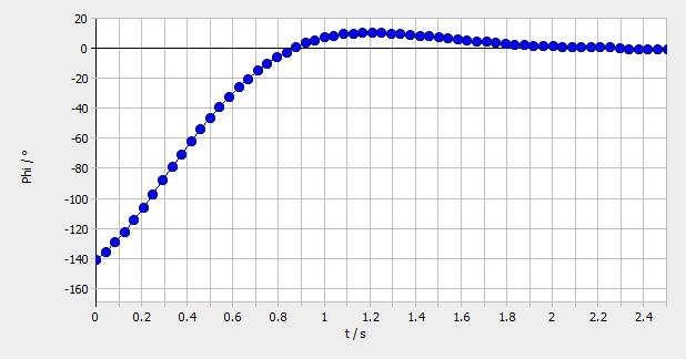 TEP Forced oscillation - Pohl s pendulum The resulting relationship between damping, damping constant K, and logarithmic decrement Λ is calculated as follows: Equation (3) shows that the amplitude of