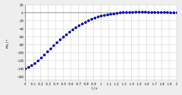 Forced oscillation - Pohl s pendulum TEP and "Diagram", click "Options", delete all of the already existing graphs, and select the graphs t (horizontal axis) "Phi" (vertical axis).