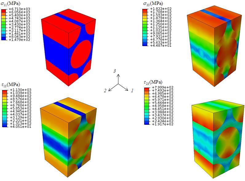 Chapter 3: Progressive Failure Analysis of Plain Woven Composites Figure 3.2 Local stress contours in hexagonal microscale RVE: (a). Longitudinal axial stress σ 11 under BC1; (b).
