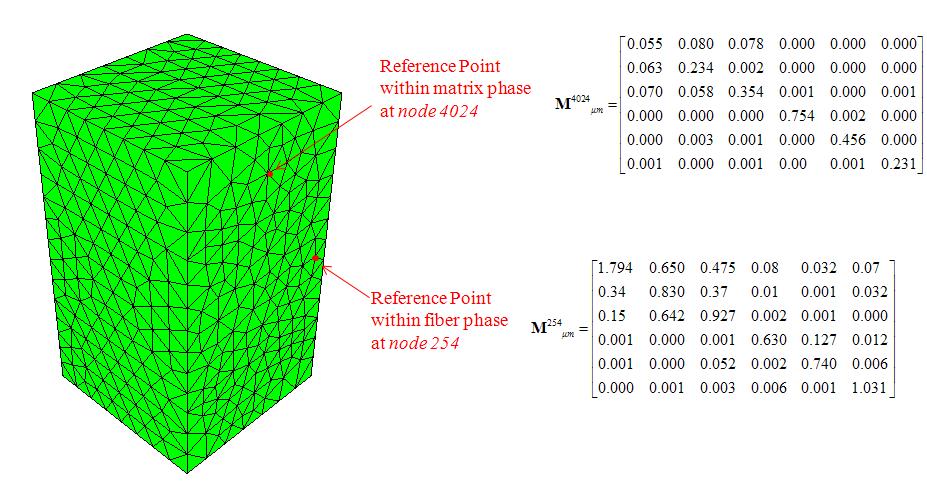 Chapter 3: Progressive Failure Analysis of Plain Woven Composites Figure 3.4 Typical stress amplification factors and the corresponding reference points in hexagonal RVE 3.3. Mesomechanical Model 3.3.1 Geometric Modeling The mesoscopic RVE of plain woven composite laminate consists of two warp yarns interlaced with two weft yarns.